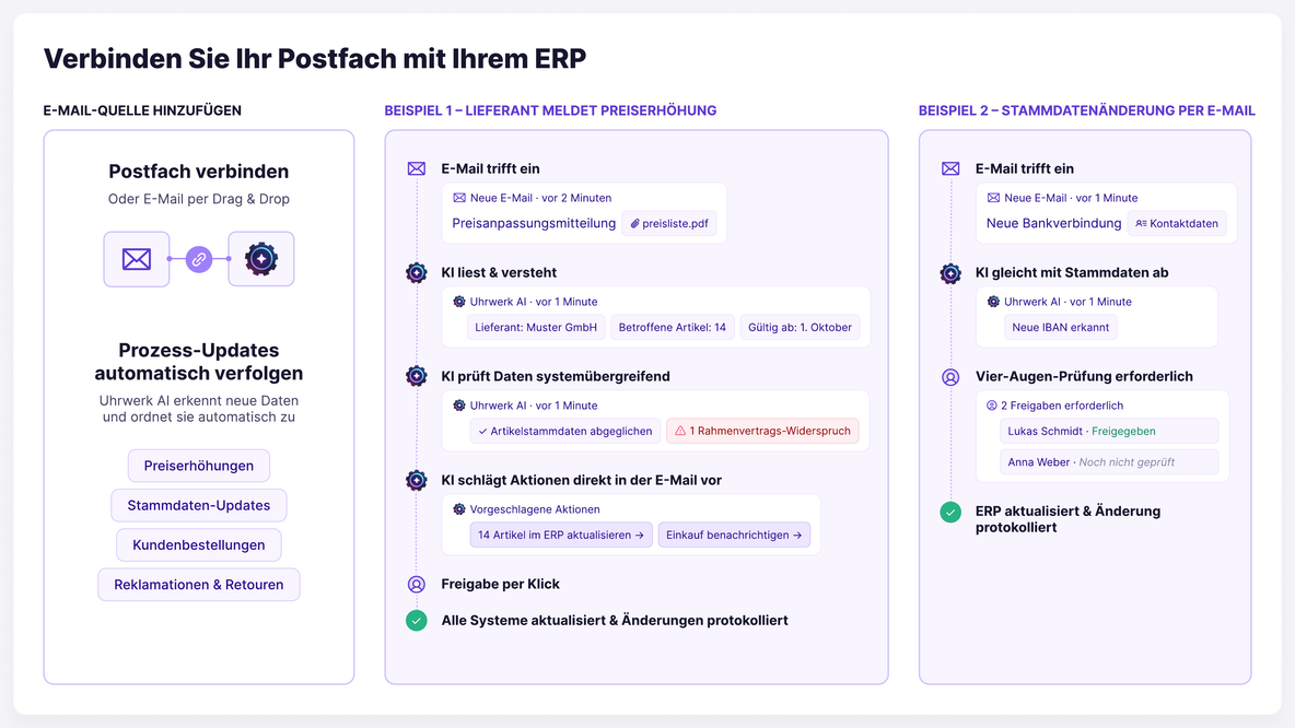 Postfach mit oxaion verbunden: Eine E-Mail mit Preiserhöhung trifft ein, Uhrwerk.AI liest und prüft die Daten systemübergreifend, schlägt Aktionen direkt in der E-Mail vor, Freigabe per Klick, ERP wird aktualisiert.