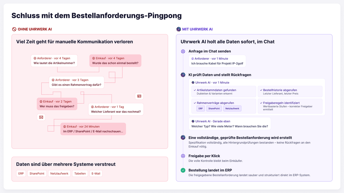 Ablauf mit Uhrwerk.AI: Anfrage im Chat, Prüfung von Artikelstamm, Bestellhistorie, Rahmenverträgen und Freigaberegeln, vollständige Bedarfsanforderung, Freigabe per Klick, Buchung im ERP.